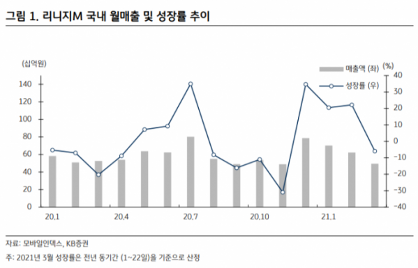 (자료=KB증권)