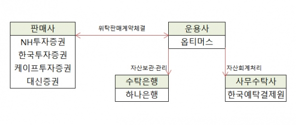 ▲옵티머스펀드 운용 구조
