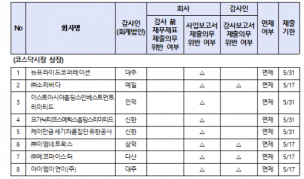 ▲감사보고서 제출 지연 행정제재 면제 코스닥 상장사. (자료=한국거래소)