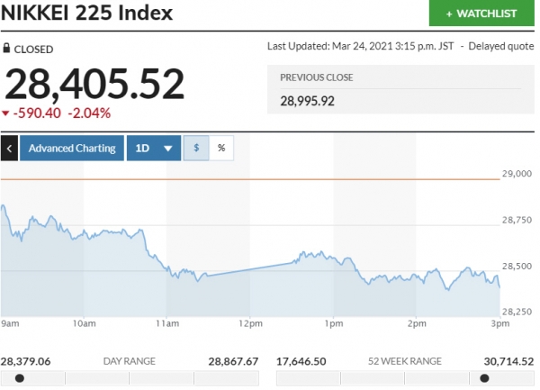 ▲일본증시 닛케이225지수 변동 추이. 24일 종가 2만8405.52 출처 마켓워치
