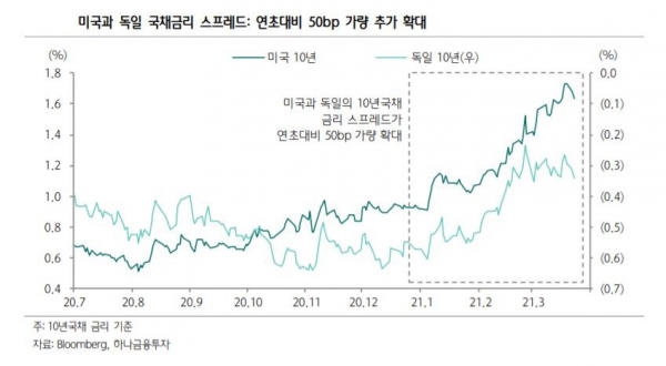 ▲미국과 독일 국채금리 스프레드
자료=하나금융투자
