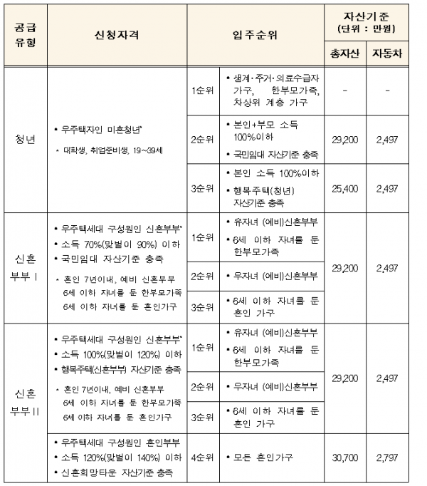 ▲매입임대주택 입주 자격. (자료 제공=국토교통부)