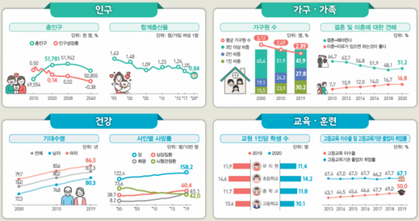 ▲'2020 한국의 사회지표' 주요내용. (자료=통계청)