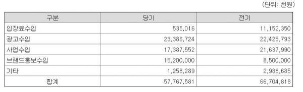 ▲LG스포츠 용역현황 
자료=LG스포츠 감사보고서
