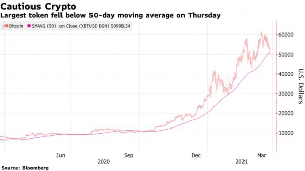 Bitcoin barely settles at the 50,000 dollar level  Perspective of ,000