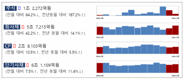 (자료 = 금융감독원)