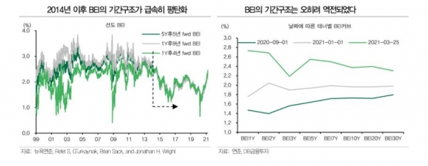 ▲2014년 이후 BEI의 기간구조가 급속히 평탄화 
자료=DB금융투자
