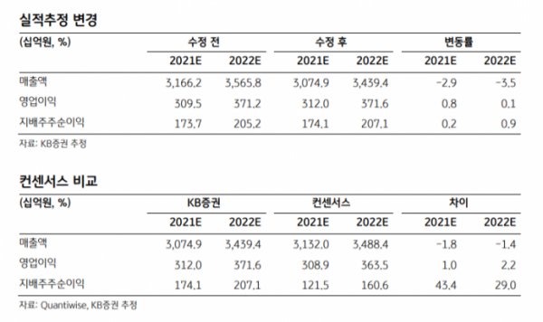 (자료=KB증권)