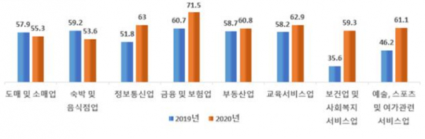 ▲업종별 웹 접근성 수준.  (사진제공=과학기술정보통신부)