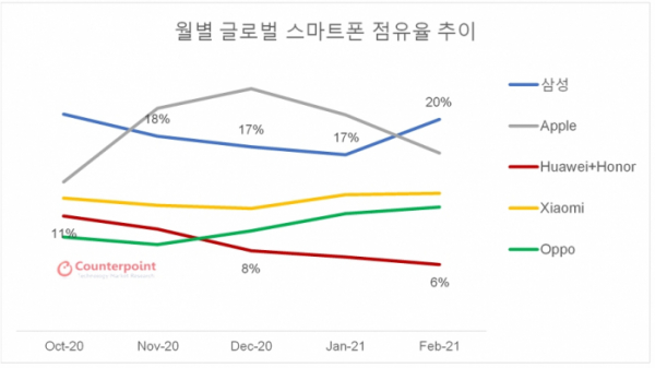 (출처=카운터포인트리서치)