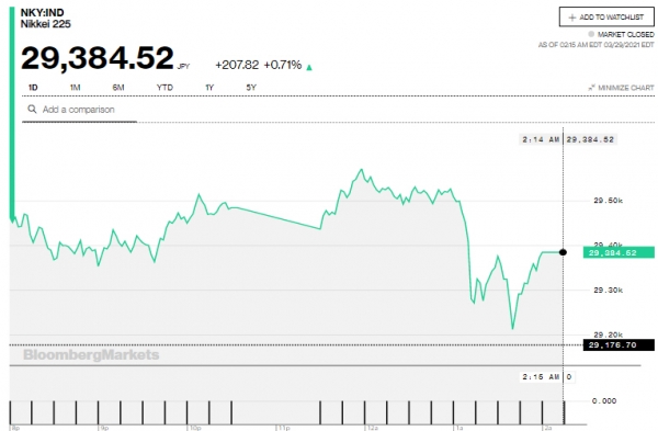 ▲닛케이225지수 추이. 29일 종가 2만9384.52. 출처 블룸버그

