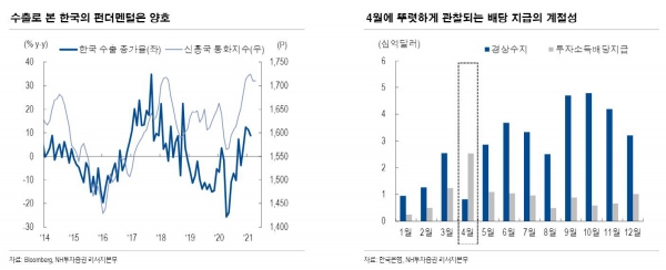 ▲수출로 본 한국의 펀더멘털은 양호 
자료=NH투자증권
