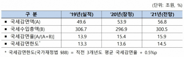 ▲국세감면율 및 국세감면한도. (기획재정부)