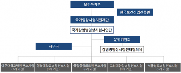 ▲국가감염병임상시험센터 추진 체계  (자료제공=국가임상시험지원재단)