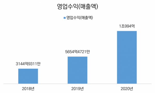 ▲배달의민족을 운영하는 우아한형제들이 공시한 감사보고서에 따른 영업수익(매출액) 추이.  (출처=금융감독원 전자공시시스템)