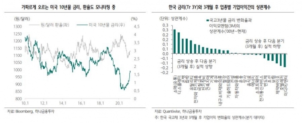 ▲한국 금리(Tr 3Y)와 3개월 후 업종별 기업이익간의 상관계수 
자료=하나금융투자
