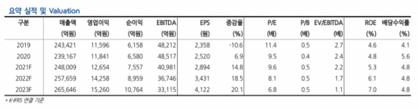 (자료 = 현대차증권)