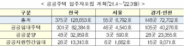 ▲공공주택 입주자모집 계획 (자료제공=국토교통부)