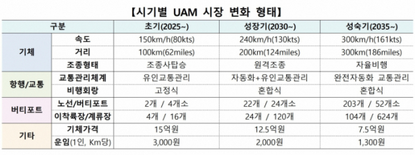 ▲UAM 시나리오. (국토교통부)