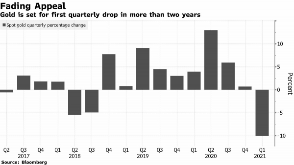 ▲금 현물가격 분기별 변동폭 추이. 단위 %. 올해 1분기 마이너스(-) 10%. 출처 블룸버그
