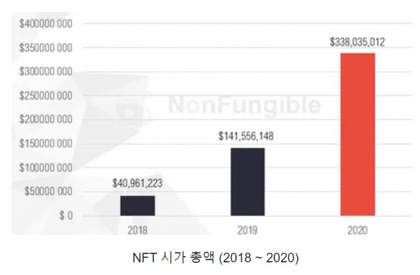 ▲넌펀저블닷컴에서의 NFT 작품 판매액 추이. 단위 달러. 출처 넌펀저블닷컴
