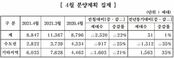 ▲4월 분양계획 집계 (자료제공=대한주택건설협회)