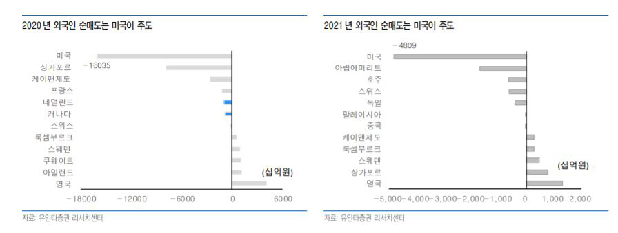 ▲외국인 순매도 현황 
자료=유안타증권
