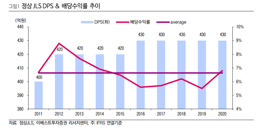 (이베스트투자증권)