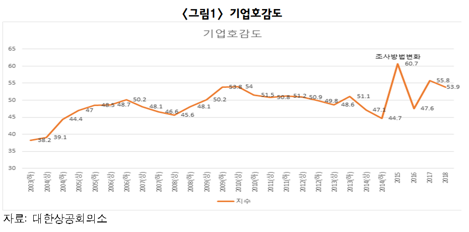 ▲국내 기업 호감도 지수 (사진제공=경총)