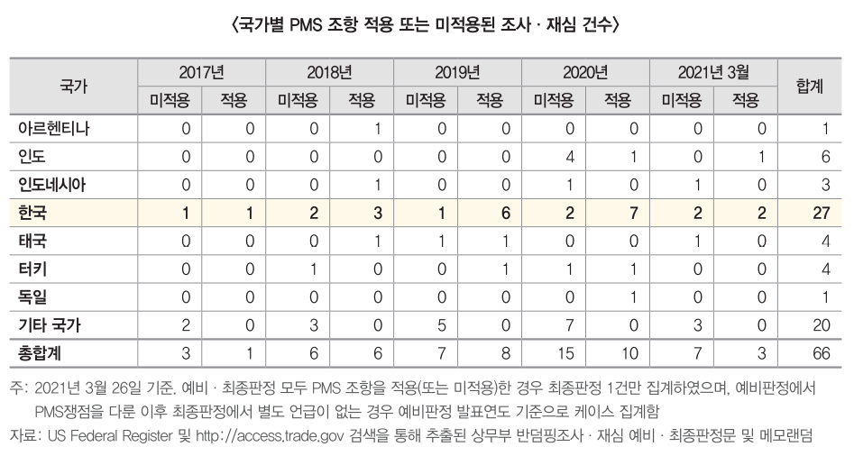 ▲국가별 PMS 조항 적용 조사 건수  (출처=무역협회)