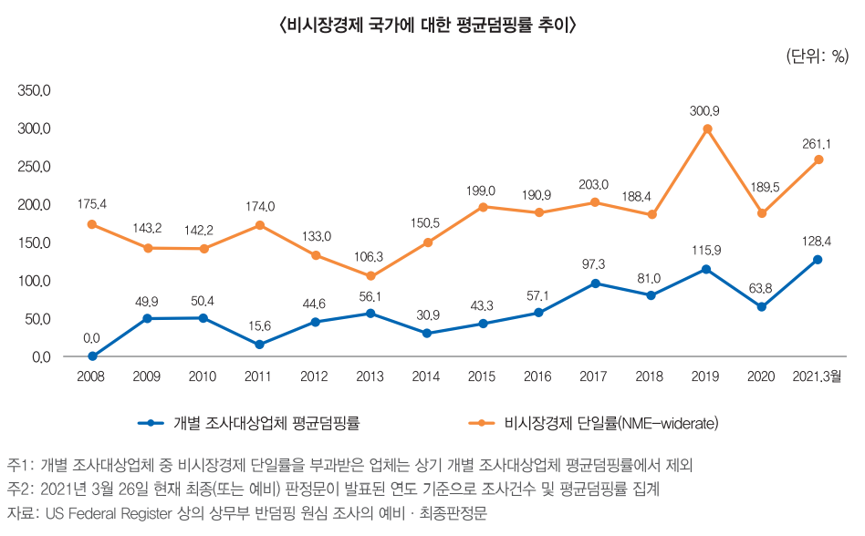 ▲비시장경제 국가에 대한 평균덤핑률 추이  (출처=무역협회)