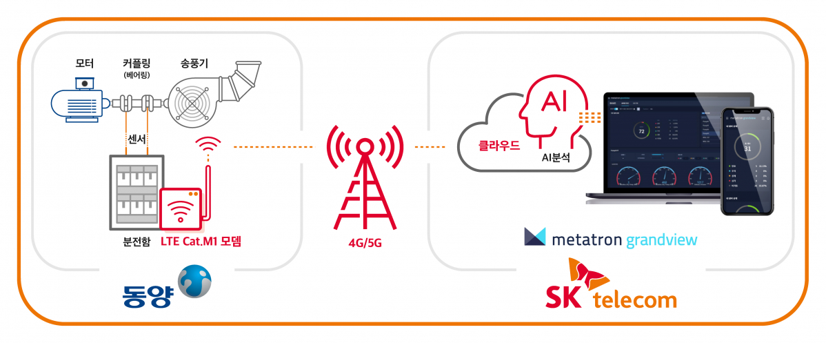 ▲동양의 산업용 송풍기에 SKT의 메타트론 그랜드뷰와 IoT를 활용한 스마트 팩토리 서비스.  (사진제공=동양)