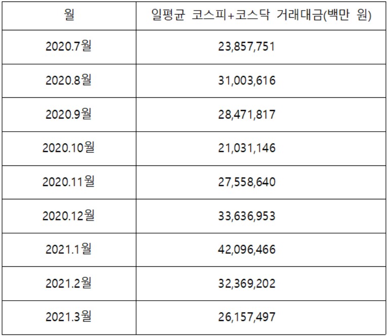 ▲지난 해 하반기부터 월별 일평균 거래대금 추이(자료제공=한국거래소)