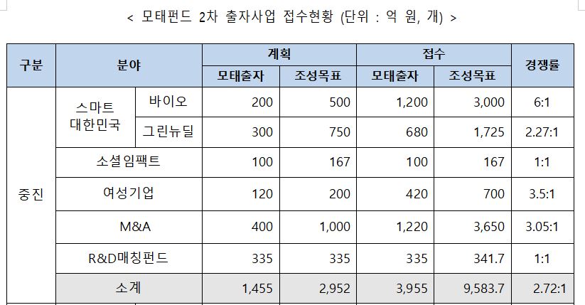 (사진제공=중소벤처기업부)