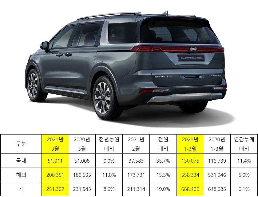 (사진/자료=기아)