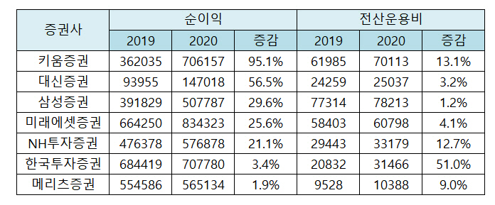 ▲주요 증권사의 순이익, 전산운용비 증감 추이 (단위:백만원)/각 사 사업보고서
