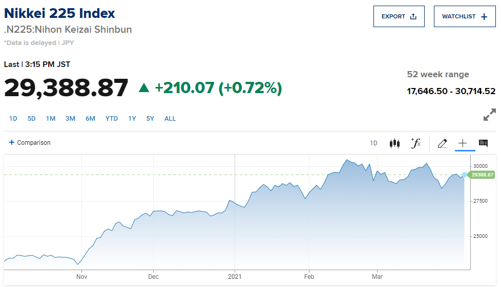 ▲최근 6개월간 닛케이225지수 추이. 1일 종가 2만9388.87. 출처 CNBC