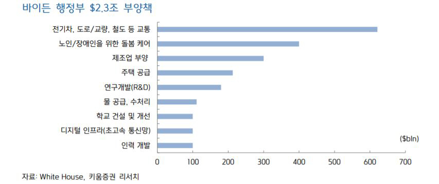 ▲바이든 행정부 부양책
자료=키움증권