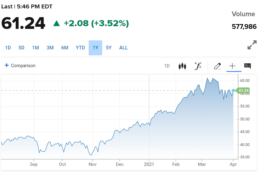 ▲WTI 가격 변동 추이. 1일 미 동부시간 오후 5시 46분 현재 61.24달러. 출처 CNBC
