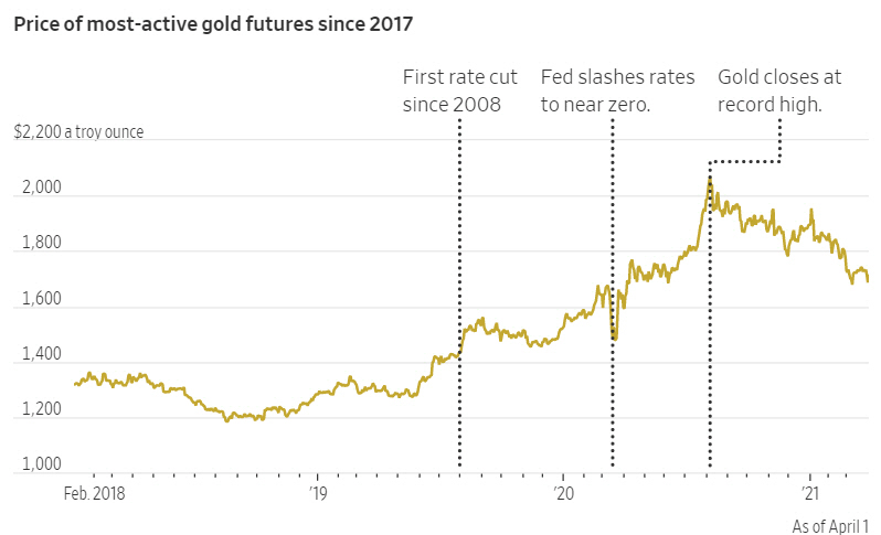 ▲금 선물 가격 변동 추이. 지난달 31일 종가 1713.80달러. 출처 WSJ
