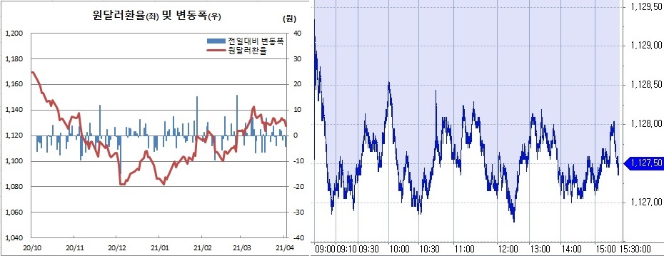 ▲오른쪽은 2일 원달러 환율 장중 추이 (한국은행, 체크)