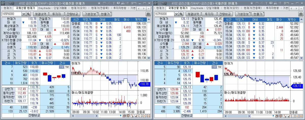 ▲2일 국채선물 추이. 왼쪽은 3년 선물, 오른쪽은 10년 선물 (체크)