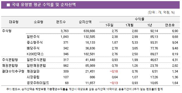 (자료 = 제로인)