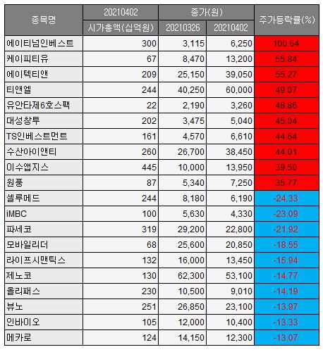 (자료 = 에프엔가이드)