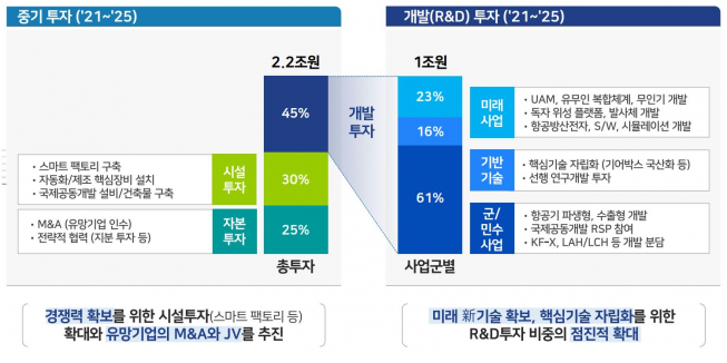 ▲KAI 중기 투자 계획. (사진제공=KAI)