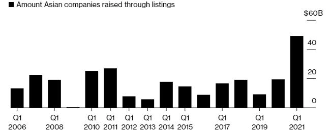 ▲아시아 기업들의 기업공개(IPO)를 통한 자금조달액 추이. 단위 10억 달러. ※1분기 기준. 올해 493억 달러. 출처 블룸버그
