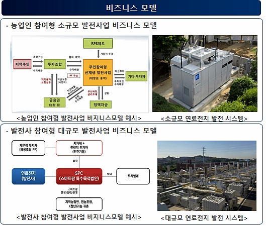 ▲한국농어촌공사가 개발한 스마트팜-연료전지 발전시스템 비즈니스 모델. (자료제공=한국농어촌공사)