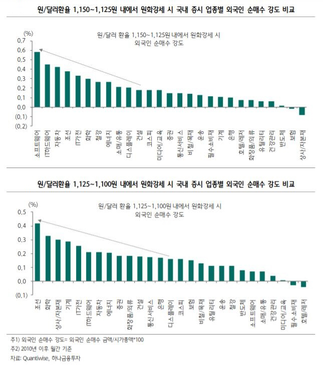▲원달러 환율 구간별 외국인 매수
자료=-하나금융투자