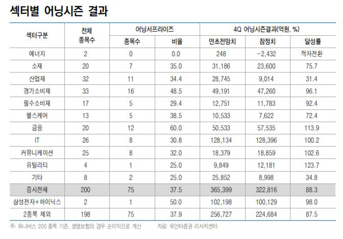 ▲섹터별 어닝시즌 결과
자료 유안타증권