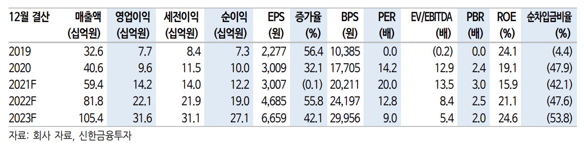 (자료 = 신한금융투자)